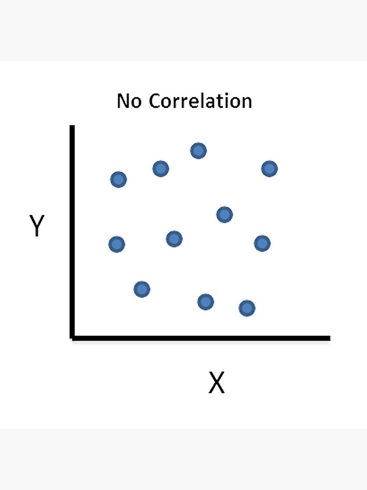 What Is the “No Correlation” Meme?